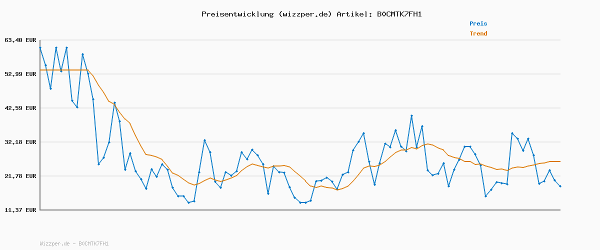 Preisverlauf für hummel hmlLOGO Set