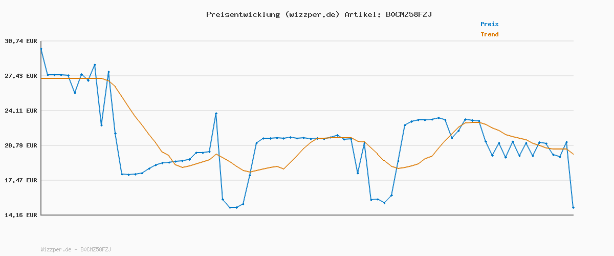 Preisverlauf für Peppa Pig Peppas Tanzparty