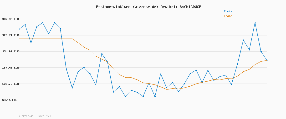 Preisverlauf für WINSHAPE Damen Wte3 Trainingshose, Night-Blue, XXL EU