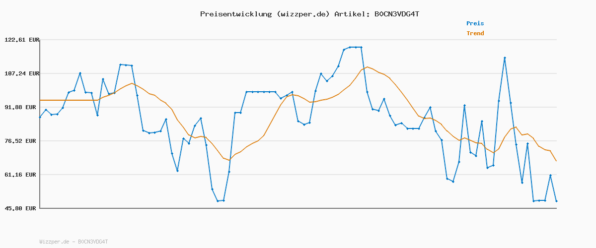 Preisverlauf für Columbia Herren Kapuzenjacke, Powder Lite II