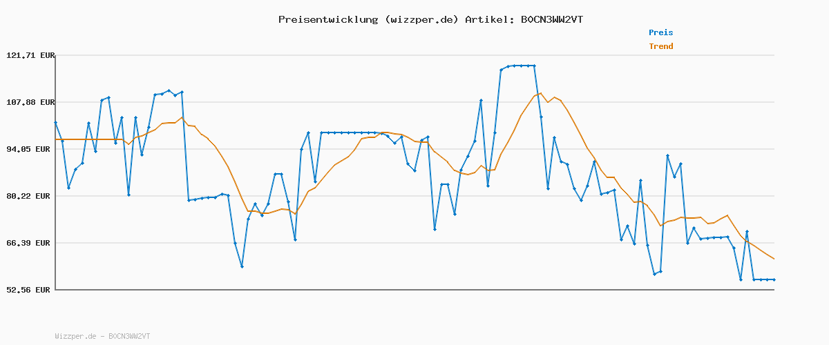 Preisverlauf für Columbia Herren Kapuzenjacke, Powder Lite II