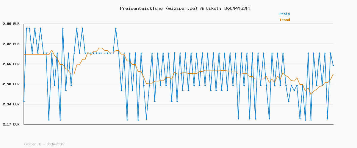 Preisverlauf für Kneipp Aroma-Pflegedusche So schön, dass es Dich gibt, Duschgel mit natürlichen Extrakten aus Kornblume, Malve und natürlich pflegendem Öl, zartes und geschmeidiges Hautgefühl, 200ml