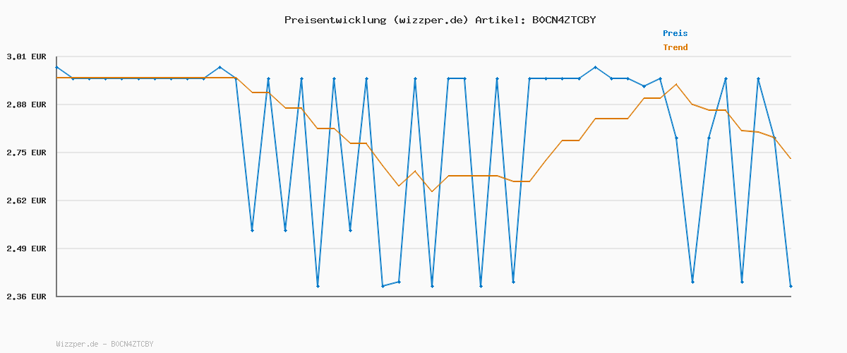 Preisverlauf für Kneipp Pflegende Cremeseife Mandelblüten, cremige Seife für eine antibakterielle Handreinigung, natürliche ätherische Öle für ein besonderes Dufterlebnis, 250 ml