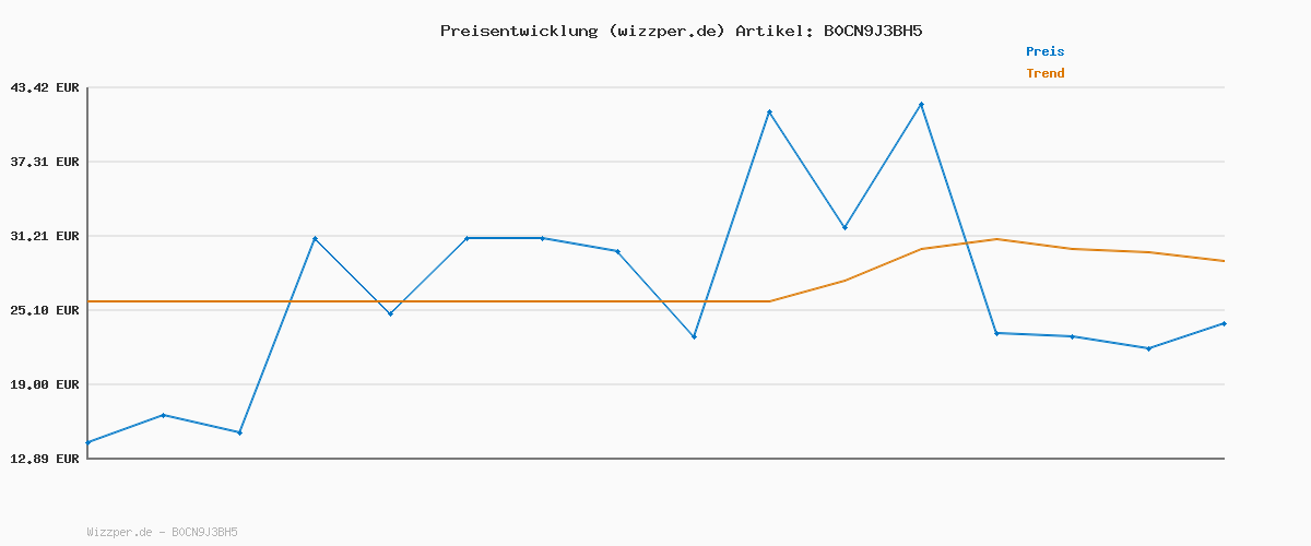Preisverlauf für Kangaroos Unisex Kinder K-xi Creed Mid Ev Sneaker, Dk Navy Lime, 25 EU