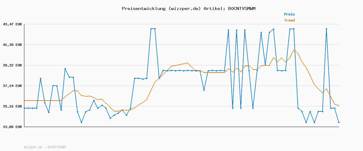 Preisverlauf für HeroQuest Die Prophezeiung von Telor Abenteuerpack, HeroQuest Basisspiel erforderlich, White, 178.001 mm x 55.001 mm x 238.001 mm