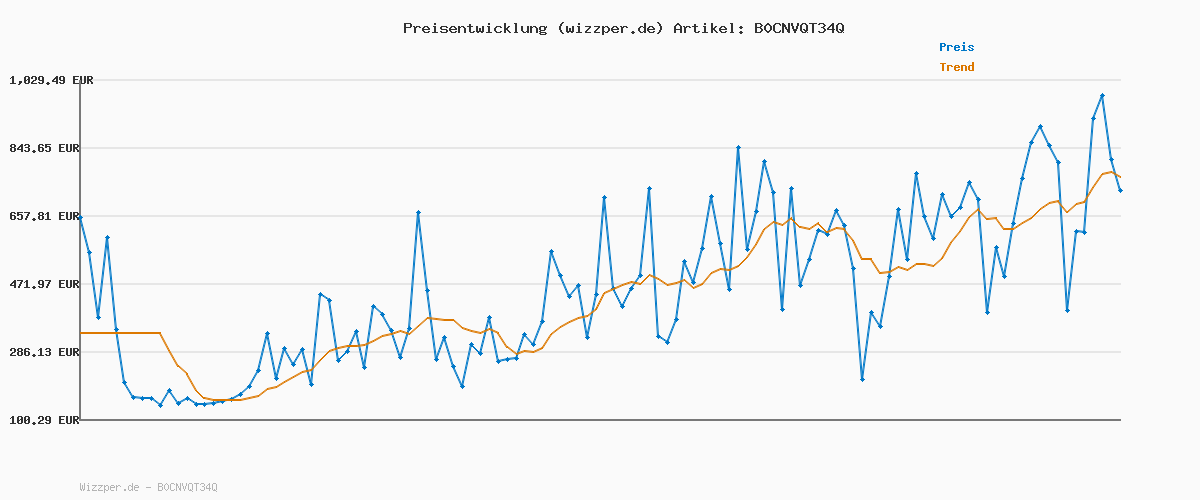 Preisverlauf für ELONEO Viskoelastischer Matratzen-Topper 200 x 200 cm, MemoryFoam Komfort Matratzenauflage, Viscoauflage, Wendefunktion mit 2 Härtegraden, inkl. Aloe Vera Bezug