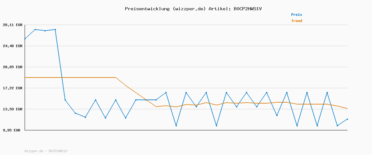 Preisverlauf für SHEBA Schale Nassfutter für Katzen Sauce Collection mit Kalbshäppchen in Heller Sauce 2 x 11 x 85g