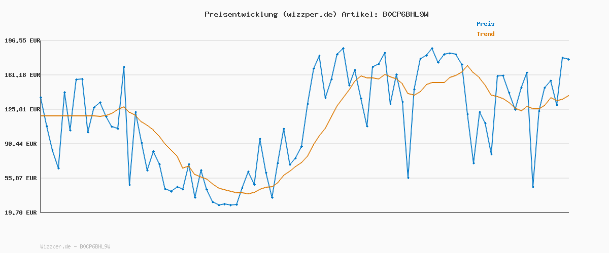 Preisverlauf für UFC 5 : Standard Edition | Xbox Series X|S - Download Code