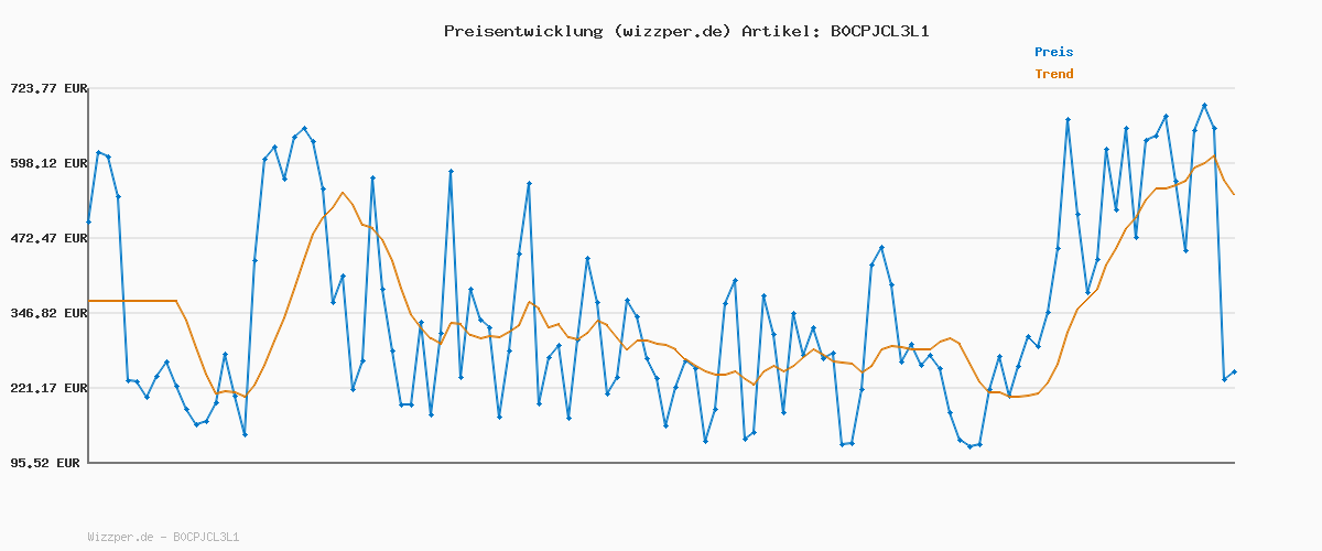 Preisverlauf für PLAYMOBIL JUNIOR | Disney | Winnie Puuhs & Tiggers Bienengarten | nachhaltiges Spielzeug aus biobasierten Kunststoffen | für Kinder ab 1 Jahr | 71694