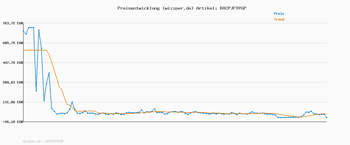 Preisverlauf für Glade electric ecented oil Nachfüller, elektrischer Raumduft Duftstecker mit Duftöl, Relaxing Zen, (20 ml)