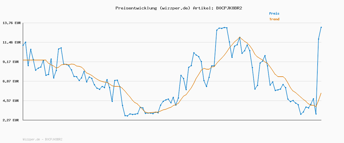 Preisverlauf für Brennenstuhl Bremounta Steckdosenleiste 5-Fach mit USB C-Ladefunktion (Mehrfachsteckdose mit Schalter, Steckerleiste Wandmontage, 2X USB C und 3m Kabel) weiß