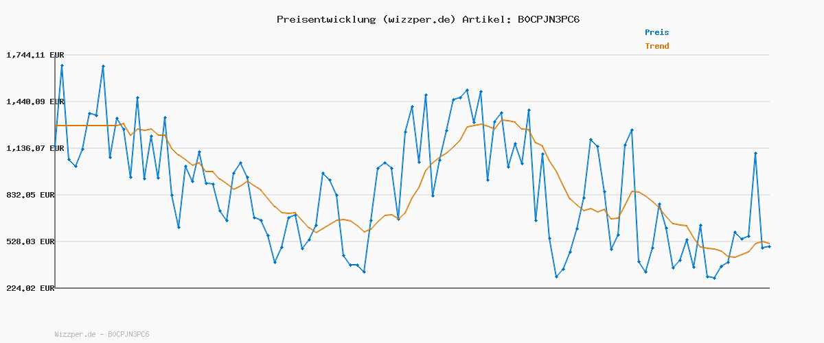 Preisverlauf für Jack Wolfskin Herren Romberg 3in1 Jkt M, Phantom, XL EU