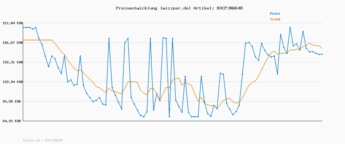 Preisverlauf für Jack Wolfskin Herren Nordlicht Jkt M Daunenjacke, Anis, M EU