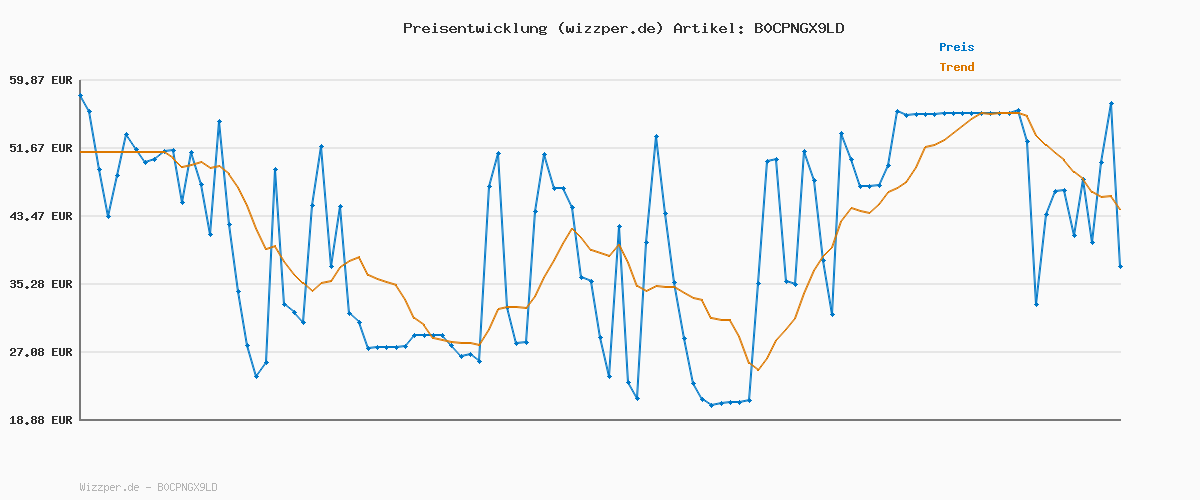 Preisverlauf für Rainbocorns Eggzania Oster-Überraschungsei Fairy Mania (Koala) von ZURU, 35 Überraschungen, Ostergeschenk Mädchen