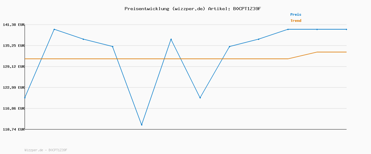 Preisverlauf für GTPLAYER Gaming Stuhl Bürostuhl Massage Gaming Sessel Ergonomischer Gamer Stuhl mit Fußstütze, Massage-Lendenkissen, Gepolstert Gaming Chair, Drehsessel, 150KG, weiß