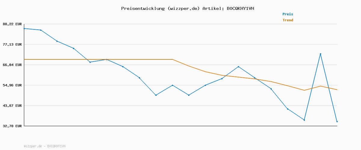Preisverlauf für Uniprodo UNI_LD_12 Pendelleuchte 4 Leuchtmittel Stoffschirme E14 40 W Hängelampe Hängeleuchte Pendellampe Deckenlampe