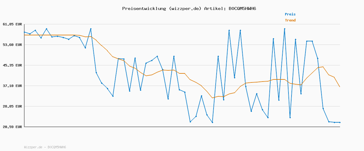 Preisverlauf für JACK & JONES Jjieddie Jjcooper Am 768 Noos