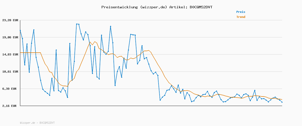 Preisverlauf für Monopoly Deal Kartenspiel, der Klassiker in der schnellen Version, Strategiespiel für Erwachsene und Kinder, ideal für unterwegs, Geschenk, oder Wichteln