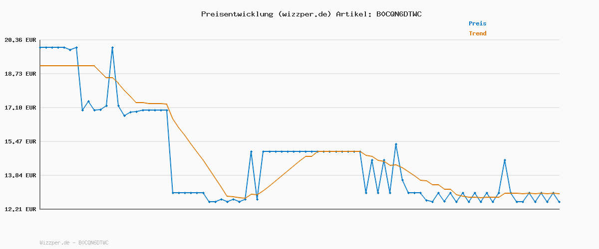 Preisverlauf für Rubble & Crew - Abrissbirnen-Baufahrzeug (Basis Fahrzeug) mit Motor-Figur, bewegliche Abrisskugel und Asphaltfertiger, authentisches Spielzeug aus TV-Serie, für Kinder ab 3 Jahren