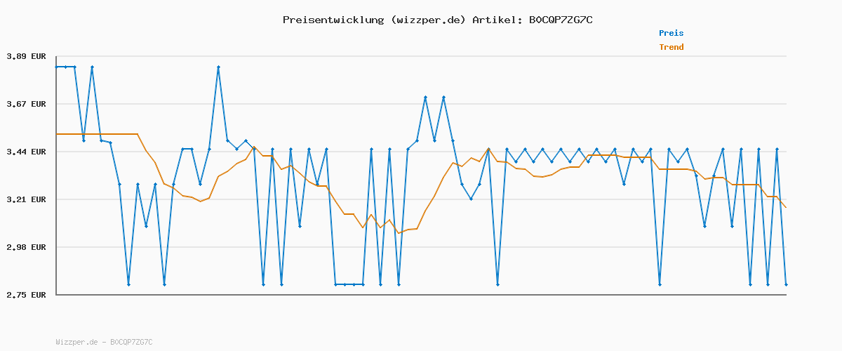 Preisverlauf für lavera Zahncreme Kids FLUORIDFREI - ohne Farbstoffe - schützt Milchzähne - mild-fruchtig - Bio Calendula & Calcium - Vegan - 75 ml