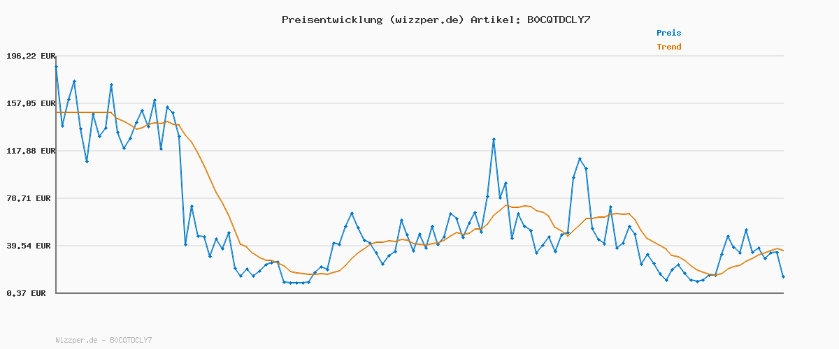 Preisverlauf für Schmidt Spiele 40896 Die verdrehte Spuknacht, Drei Magier Kinderspiel