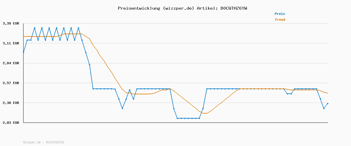Preisverlauf für Knoppers Goodies Knusper Minis – 1 x 180g – knusprige Waffelkugeln gefüllt mit Haselnussstücken, Milch- und Nougatcreme, umhüllt von Schokolade