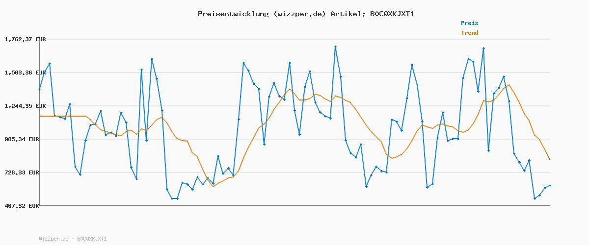 Preisverlauf für Armani Exchange Herrenuhr 3-Zeiger-Werk Datum Edelstahl Bicolor, AX2453