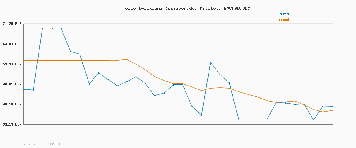 Preisverlauf für Wrangler Herren Jeans Action Comfort Athletic Fit, Regular Tapered Fit, Tapered Leg
