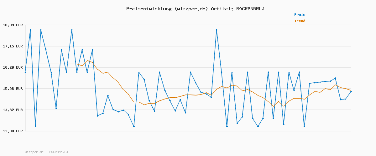 Preisverlauf für John Frieda Profiller+ Shampoo - Inhalt: 500 ml - Haartyp: fein, geschwächt - Stärkt die Haarstruktur in einer Anwendung - Silikonfrei - Vorteilsgröße/Kabinettgröße