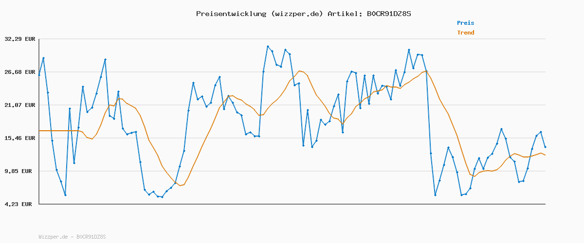 Preisverlauf für Eastpak OUT OF OFFICE Rucksack, 27 L - Blue Downtown (Blau)