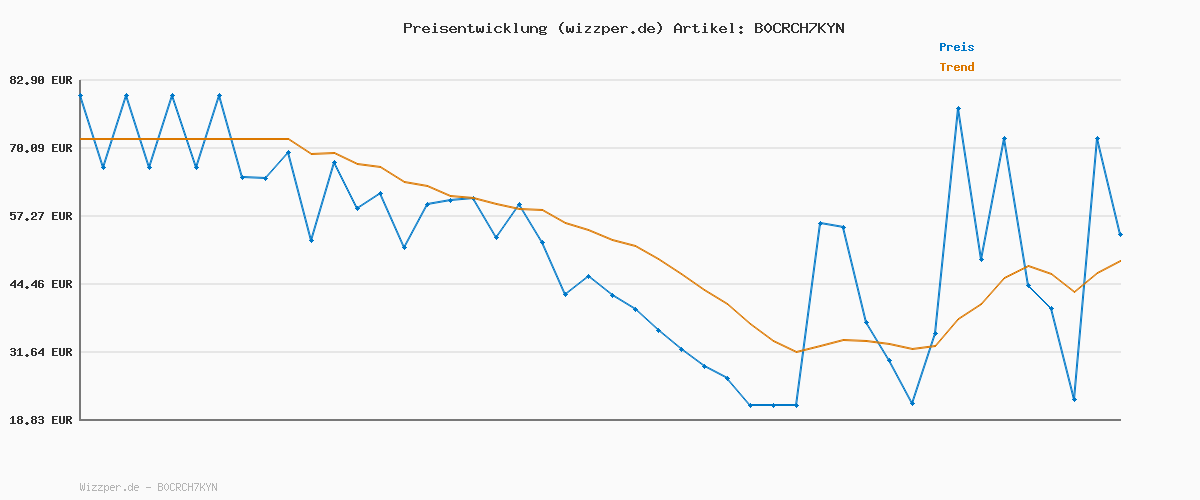 Preisverlauf für JACK & JONES Jjiglenn Jjicon Jj 919 50Sps Noos