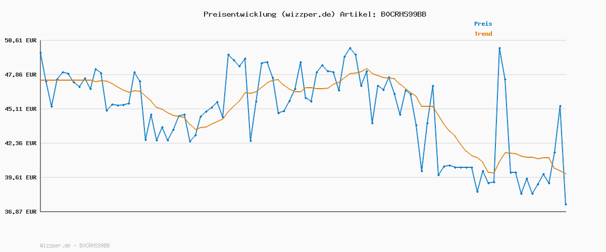 Preisverlauf für Adidas Herren URBAN Court Shoes, FTWR White/FTWR White/Collegiate Green, 45 1/3 EU