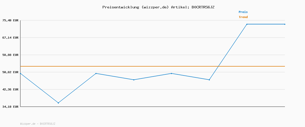 Preisverlauf für soundcore A30i von Anker, Kabellose Kopfhörer, Smartes Noise Cancelling, Ultra-Geräuschunterdrückung, Edles Lippenstift-Design, Leicht und bequem, Klarer Sound, 15h mit ANC, IP54, Bluetooth 5.4