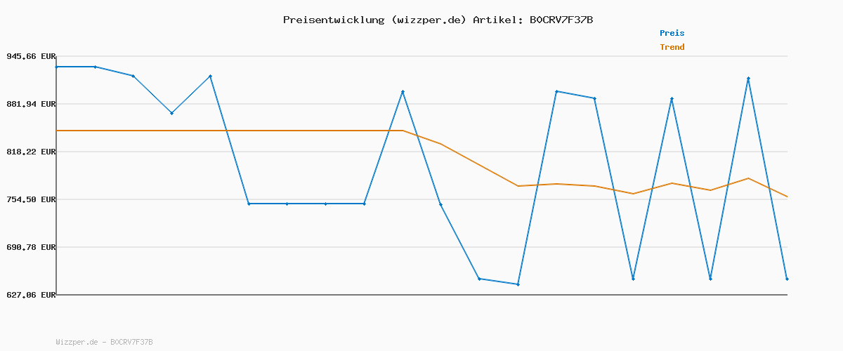 Preisverlauf für roborock S8 MaxV Ultra Saugroboter mit Wischfunktion&Hebarem Wischmopp, Umfangreiche Reinigung Durch die ausfahrbaren Seitenbürste, 10.000 Pa, 60 °C Heißwasser-Moppwäsche, All-in-One-Dock
