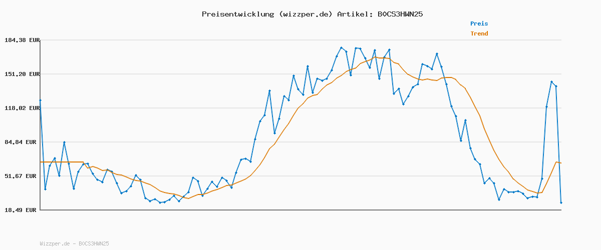 Preisverlauf für uvex Wanted Visor - robuster, stylischer, optimal belüfteter Skihelm mit beschlagfreiem Visier für Damen und Herren - Oxid Green matt - 54-58 cm