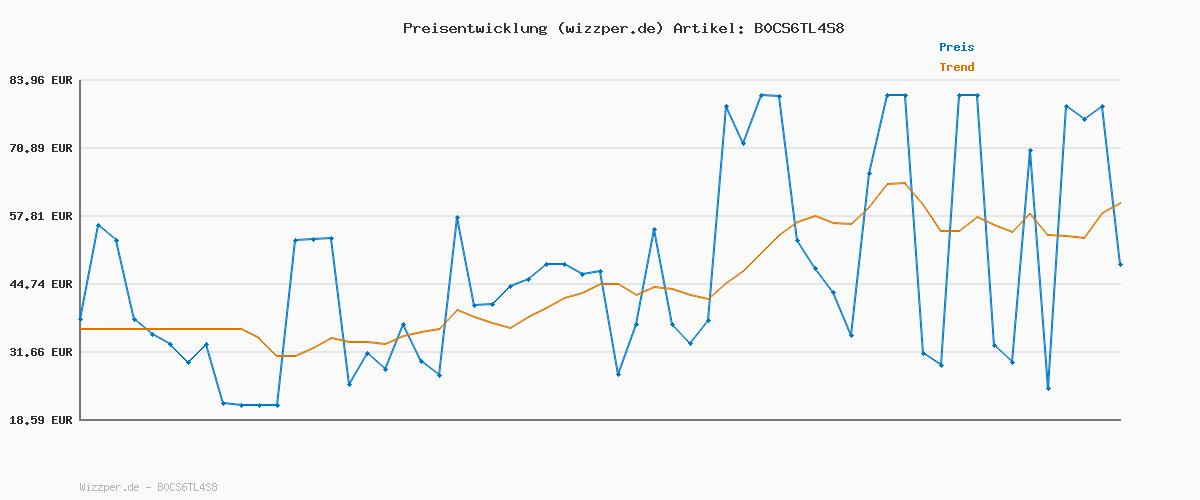 Preisverlauf für MUSTANG Herren Jeans Hose Style Oregon Slim