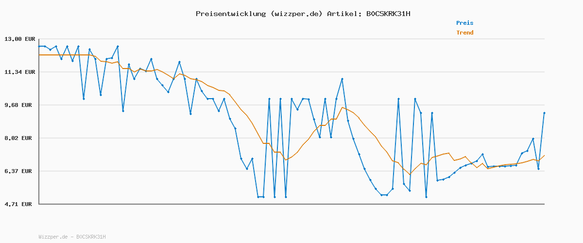 Preisverlauf für Hasbro Gaming Piggy Piggy Kartenspiel für Familien - Deutsche Fassung, einfaches Strategiespiel ab 7 Jahren, enthält 5 Schweinchenfiguren, lustiges Reisepiel für Erwachsene und Kinder