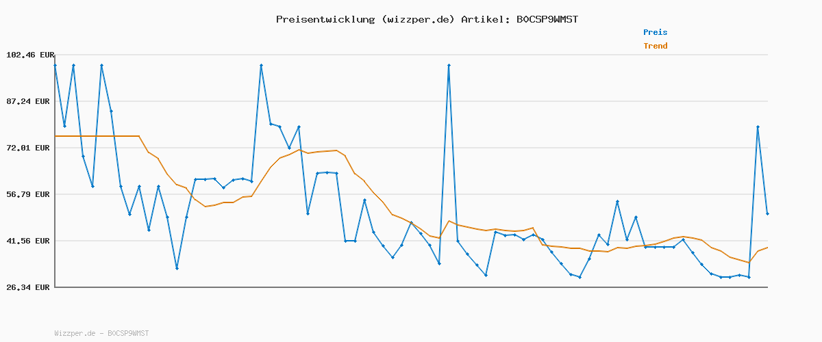 Preisverlauf für Pepe Jeans Herren Jeans Finsbury