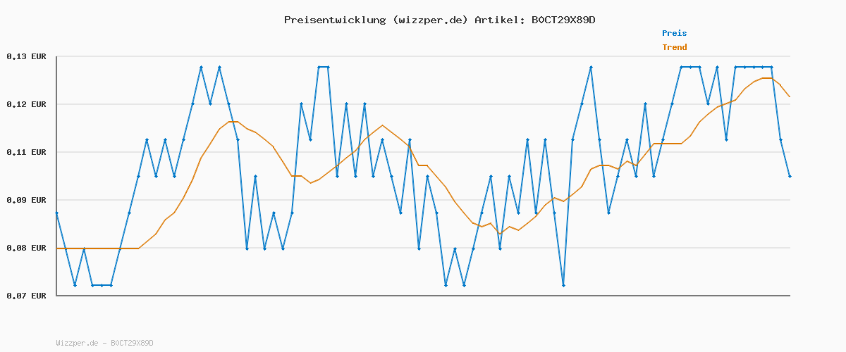 Preisverlauf für vidaXL Matratze Taschenfederkern, Taschenfederkernmatratze Atmungsaktiv Hautfreundlich, Bettmatratze Härtegrad Mittel, Stoffmatratze Federkernmatratze, 90x200cm