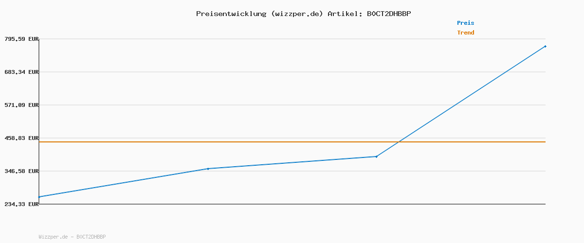 Preisverlauf für vidaXL Matratze Schaumstoff, Schaumstoffmatratze Atmungsaktiv Hautfreundlich, Schaumstoffplatte Härtegrad Mittelweich, Schaumstoffpolster, 120x200cm