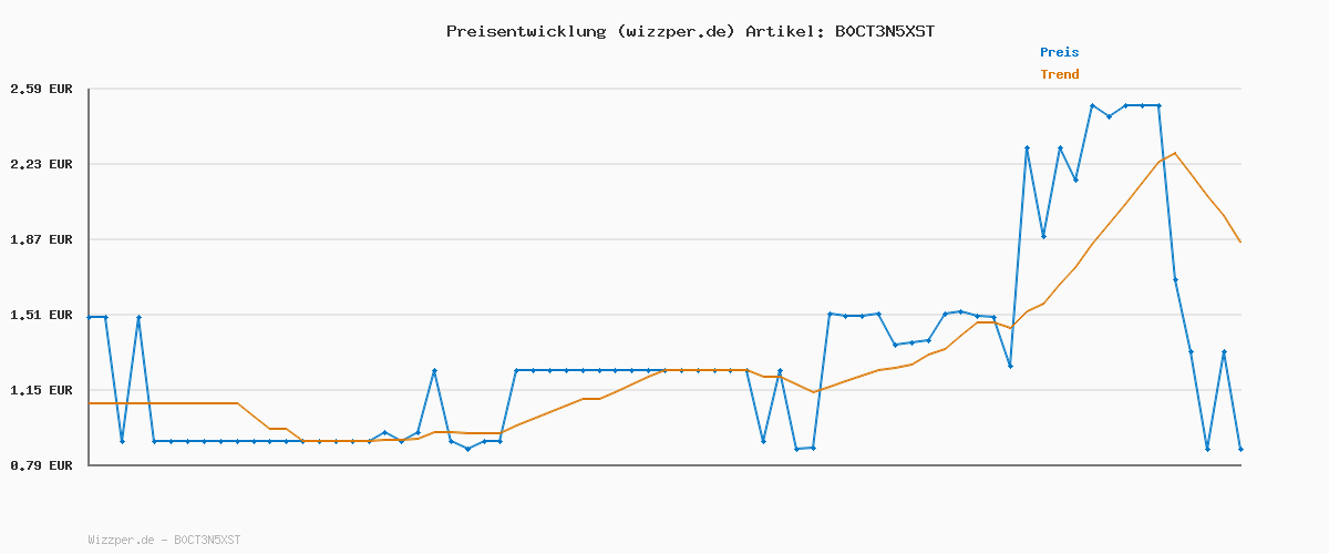 Preisverlauf für by Amazon Fusilli, 500g