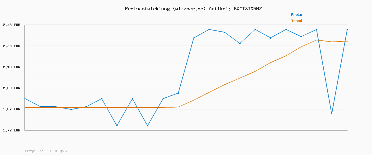 Preisverlauf für Odol-med3 Zahnpasta Milchzahn, für gesunde Milchzähne bis 6 Jahre, 50ml, Odol-med3 Zahncreme für Kinder besteht zu 95% aus Inhaltsstoffen natürlichen Ursprungs.