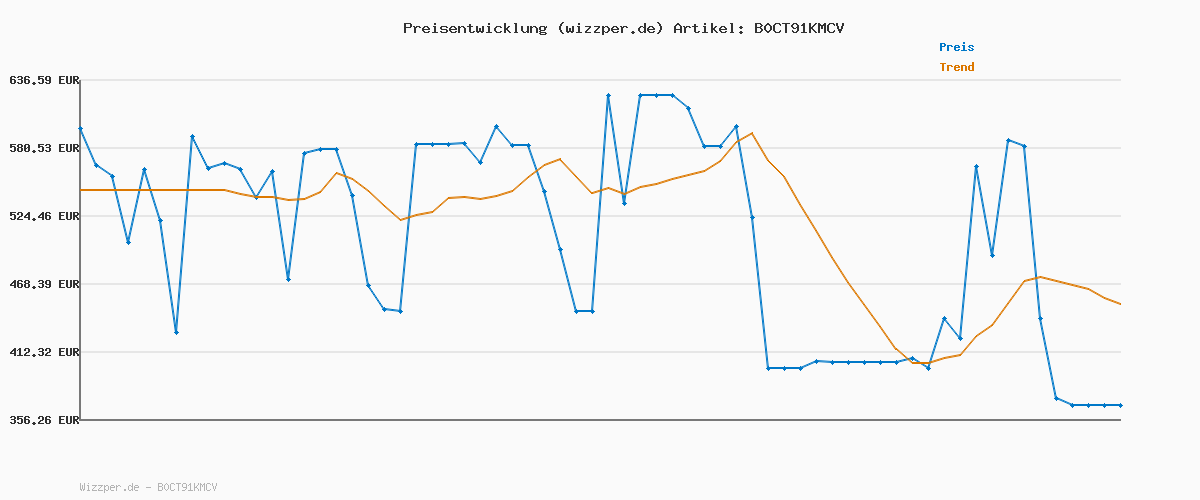 Preisverlauf für Dyson V11™ Fluffy kabelloser Staubsauger (Nickel/Rot) V11™ Fluffy kabelloser Staubsauger, 185 Airwatt, 60 Minuten Laufzeit, Haarentwirrungstechnologie, Hand- und Bodenstaubsauger