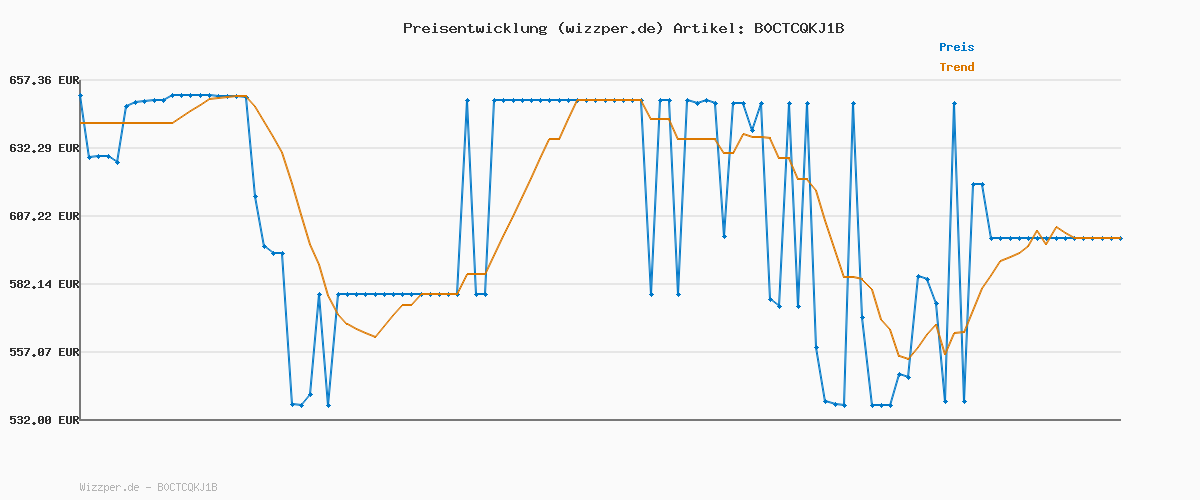 Preisverlauf für Philips Serie 5500 Kaffeevollautomat – LatteGo Milchsystem, 20 heiße und kalte Kaffeespezialitäten, 40% leiser mit SilentBrew, QuickStart, Schwarz/Grau (EP5544/50)