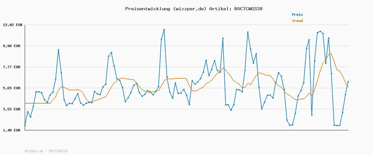 Preisverlauf für Jack Links Beef Jerky Geschenke Box - 12er Pack (12 x 60g) - Hochwertiger Fleisch Snack Geschenke für Männer - Vater, Papa, Mann Geschenk oder als Geschenkkorb, Präsentkorb, Geburtstag - High Protein