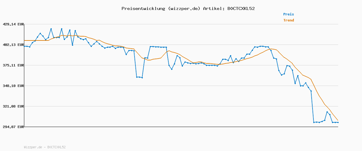 Preisverlauf für Xiaomi Robot Vacuum X20+ Saugroboter mit Absaugstation und 4L/4L Frisch- & Altwassertank - 2 rotierende, Auto-Trocknung Wischmops, Bis 280m² wischen, 6000Pa Saugkraft, LDS-Navigation, Alle Bodentypen
