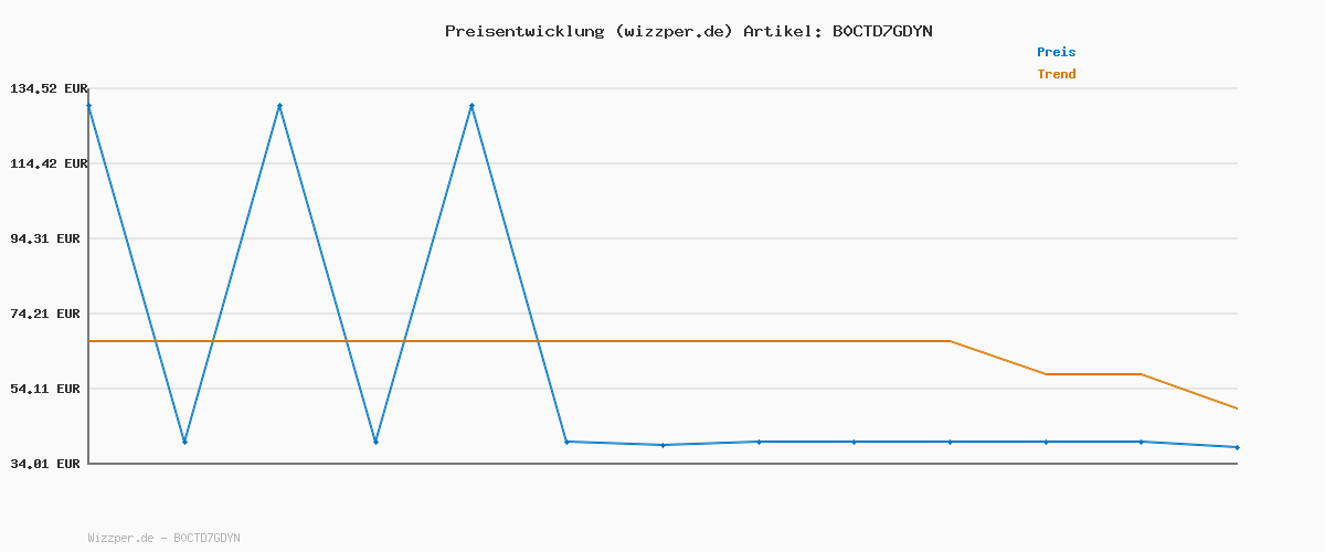 Preisverlauf für Avira Prime | 25 Geräte | Antivirus & Security | 1 Jahr | Aktivierungscode per Email