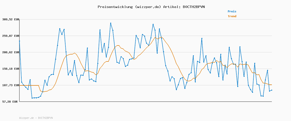 Preisverlauf für YABER Beamer Heimkino Projektor, 1080P Full HD Unterstützt 4K, Auto Focus & Keystone Korrektur, WiFi 6 Bluetooth Tragbar Outdoor 300" Zoll Display, für Smartphone/Fire TV Stick/PS5