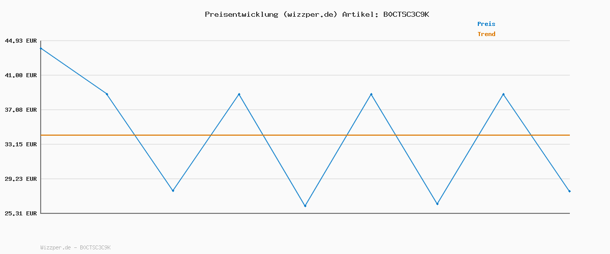 Preisverlauf für MALUX Tischlampe Kabellos, Dimmbar LED Akku Tischleuchte - 8-15H Akkulaufzeit, USB-C Aufladung, IP54 Wasserdicht (Grau)