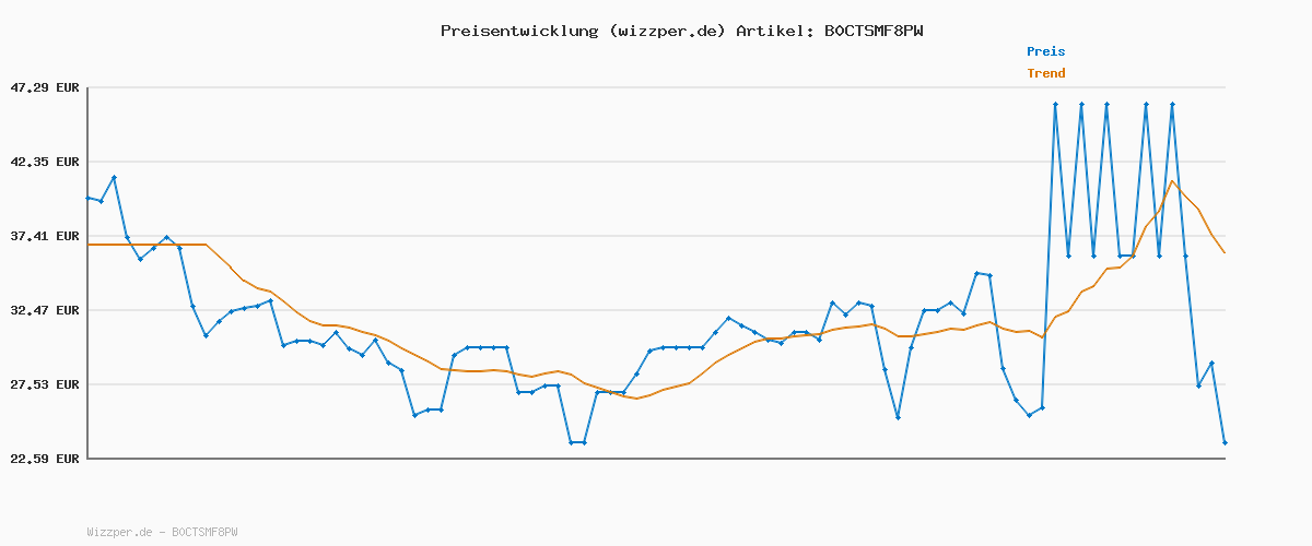 Preisverlauf für SCHLEICH Harry Potter | Lord Voldemort, Nagini & Bellatrix Lestrange 42684 | 2 bewegliche Figuren & Tierfigur | Sammelfiguren & Geschenk für Kids & Sammler | Spielfiguren ab 6 Jahren | 3-teiliges Set